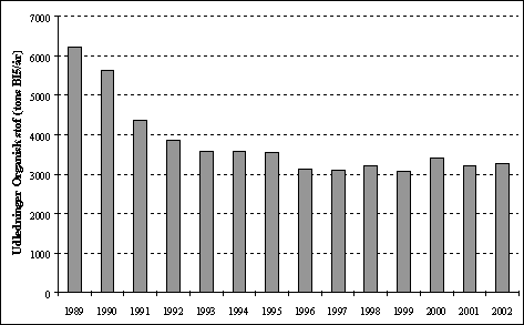Figur 6.5 Teoretisk beregnet BI<sub>5</sub>-udledning fra dambrugene i perioden 1989 til 2002.