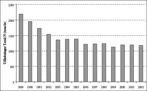 Figur 6.7 Teoretisk beregnet udledning af kvælstof fra dambrugene i perioden 1989 til 2002.