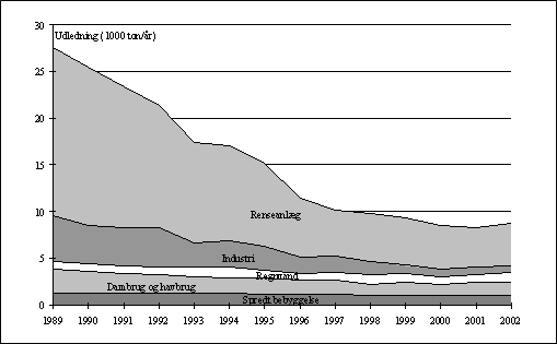 Figur 8.5 Udledningen af kvælstof fra punktkilderne i periode fra 1989 til 2002.