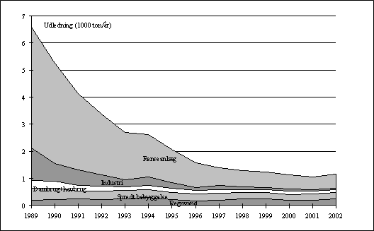 Figur 8.6 Udledningen af fosfor fra punktkilderne i periode fra 1989 til 2002.