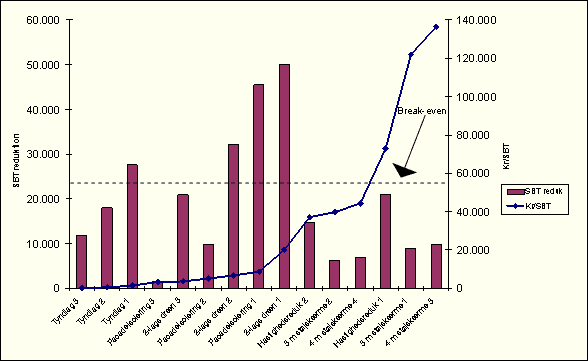 Figur 2 Virkemidlernes effekt og omkostningseffektivitet, år 2010
