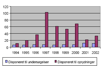 Figur 5.1 Disponeringer på Værditabsordnigen i mio. kr.