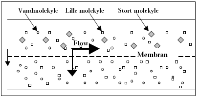 Figur 1.1 Princippet i cross flow i membranfiltrering