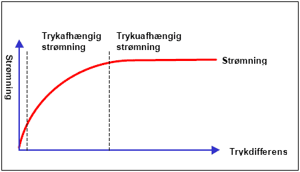 Figur 1.6 Illustration af strømningens afhængighed af trykdifferensen over membranen