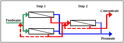Table 0.3: An example of the construction of a membrane plant. The plant is described as a 2-1 array plant.