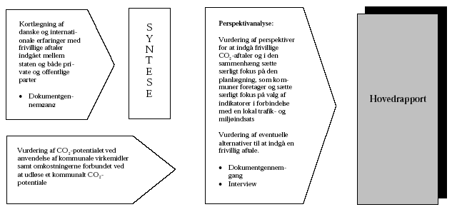 Figur 1.1: Udredningsprojektets design og metode