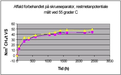 Affald forbehandlet på skrueseparator, restmetanpotentiale målt ved 55 grader C