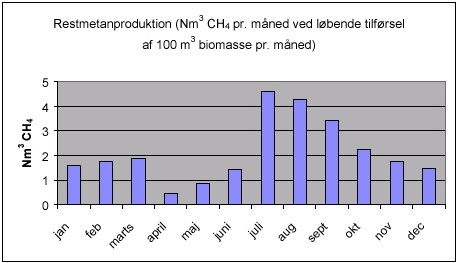 Restmetanproduktion (Nm3 CH4 pr. måned ved løbende tilførsel af 100 m3 biomasse pr. måned)
