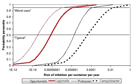 Figure 0.3. Calculated distribution of annual risk of infection for four types of pathogens when using run-off for watering. The Legionella curve indicates an upper limit, whereas the actual risk is believed to be 100-1000 times lower. Note that the X-axis is log-transformed.