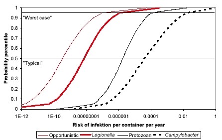 Figure 0.3. Calculated distribution of annual risk of infection for four types of pathogens when using run-off for watering. The Legionella curve indicates an upper limit, whereas the actual risk is believed to be 100-1000 times lower. Note that the X-axis is log-transformed.
