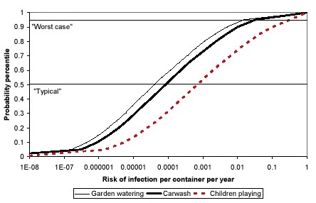 Figure 0.4. Comparison of risk of infection per year per tank for Cryptosporidium at different applications of the run-off. The figure shows that the risk is considerably higher for children playing in the garden than for other applications, as the ingestion of water is considerably higher.   Note that the X-axis is log-transformed.