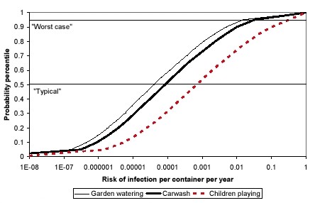 Figure 0.4. Comparison of risk of infection per year per tank for Cryptosporidium at different applications of the run-off. The figure shows that the risk is considerably higher for children playing in the garden than for other applications, as the ingestion of water is considerably higher. Note that the X-axis is log-transformed.