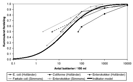Figur 4.1  Skønnet fordelingsfunktion for tilstedeværelse af indikator-organismer i tagvand. Median-værdierne er skønnet enten på baggrund af detektionsgrænsen eller den oplyste middelværdi. Data fra Simmons et al (2001) og Holländer et al (1996)