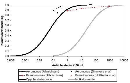 Figur 4.2  Skønnet fordelingsfunktion for opportunistiske bakterier baseret på forekomsterne af Aeromonas spp og Pseudomonas spp. Der er måske en tendens til en lidt højere forekomst af Pseudomonas som dog modsvares af en tilsvarende tendens til lidt højere dosis-respons kurve.