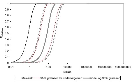 Figur 7.2  Eksempel på modellering af dosis-respons kurver. Der er optegnet de ydre konfidensgrænser for protozoerne med tynde røde stiplede linier. De fede grå kurver svarer til den model der benyttes i nærværende undersøgelse, incl. 95% konfidensgrænser. Det ses, at den skønnede model for dosis-respons har videre grænser end de enkelte modeller for Giardia og Cryptosporidium
