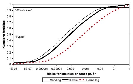 Figur 8.1  Risiko for infektion pr. år for Campylobacter for de forskellige scenarier.