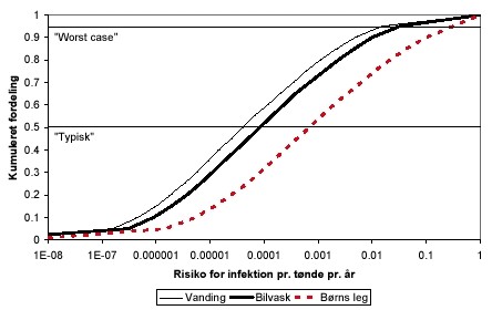 Figur 0.1. Simuleret fordelingsfunktion for den årlige risiko for infektion ved de fire typer af patogener ved vanding i haven. Kurven for Legionella angiver et øvre bånd, mens den faktiske risiko menes at være 100-1000 gange lavere. Bemærk at X-aksen er logaritmisk.