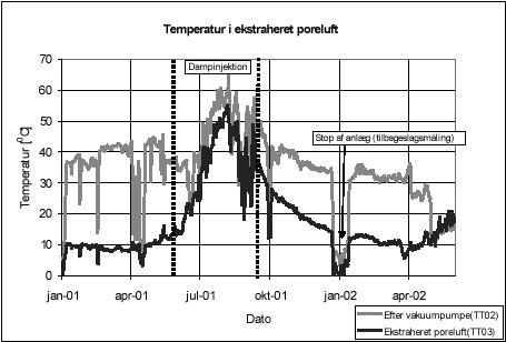 Figur 5.3 Temperatur, før og efter afkast