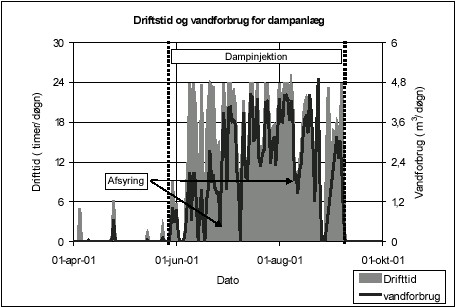 Figur 5.7 Driftstid og flow for dampinjektion