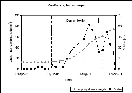 Figur 5.8 Vand fra ventilationsboringer som er udskilt gennem vandudskiller.
