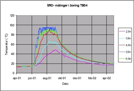 Figur 5.9. Kontinuerte SRO-temperaturmålinger fra TB4.