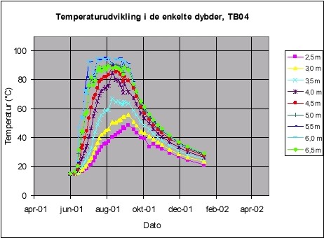 Figur 5.10 Manuelle og SRO-temperaturmålinger for TB4.