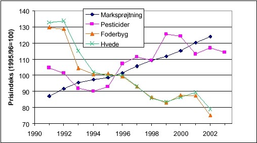 FIGUR 2.3. Prisudvikling for byg, hvede, pesticider1) og marksprøjtning 1991- 2002