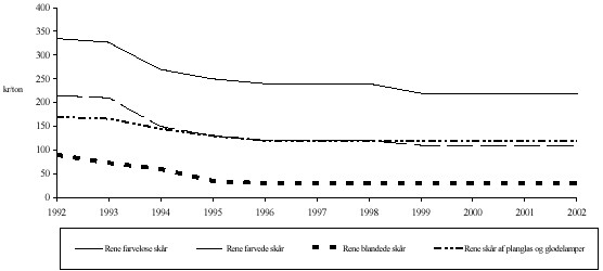 Udvikling i skårpriser (glas) 1992-2001 