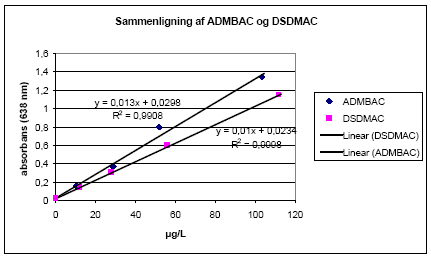 Figur 2.7-1. Kalibreringskurver med ADMBAC og DSDMAC. Originaldata er gengivet i Bilag K