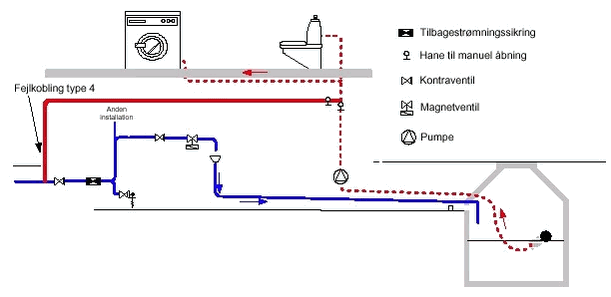 Figur 3.5 Skitse af anlæg, hvor en fejlforbindelse mellem drikkevands- og regnvandsinstallationen er vist - Fejlforbindelsen kaldes fejlkobling, type 4.