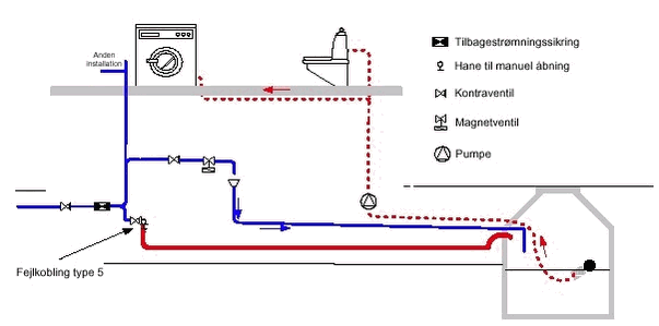 Figur 3.6 Skitse af anlæg, hvor en fejlforbindelse mellem drikkevands- og regnvandsinstallationen er vist - Fejlforbindelsen kaldes fejlkobling, type 5.