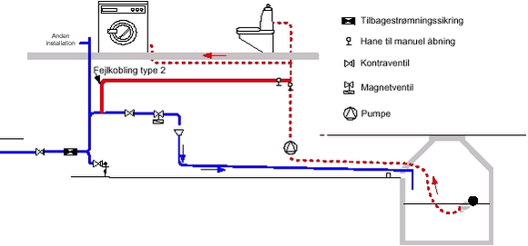 Figur 3.3 Skitse af anlæg, hvor en fejlforbindelse mellem drikkevands- og regnvandsinstallationen er vist - Fejlforbindelsen kaldes fejlkobling, type 2.