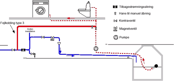 Figur 3.4 Skitse af anlæg, hvor en fejlforbindelse mellem drikkevands- og regnvandsinstallationen er vist - Fejlforbindelsen kaldes fejlkobling, type 3.