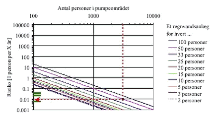 Figur 9.2 Kurverne svarende til figur 8.13 men under antagelse af den forholdsvis høje fejlhyppighed på 1 x 10-3 per år. 