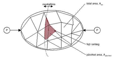 Figur 8.2 Idealiseret forsyningsnet til illustration af spredning af regnvandet fra det fejlbehæftet anlæg til neutrallinien.