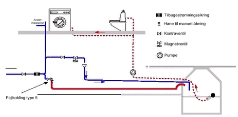 Figur 3.6 Skitse af anlæg, hvor en fejlforbindelse mellem drikkevands- og regnvandsinstallationen er vist - Fejlforbindelsen kaldes fejlkobling, type 5. 