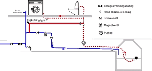 Figur 3.3 Skitse af anlæg, hvor en fejlforbindelse mellem drikkevands- og regnvandsinstallationen er vist - Fejlforbindelsen kaldes fejlkobling, type 2. 