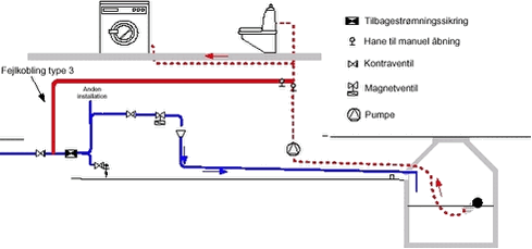 Figur 3.4 Skitse af anlæg, hvor en fejlforbindelse mellem drikkevands- og regnvandsinstallationen er vist - Fejlforbindelsen kaldes fejlkobling, type 3. 