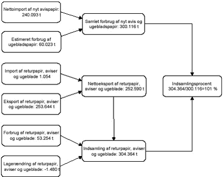 Figur 0.1   Model for beregning af kredsløb for aviser og ugeblade 2001