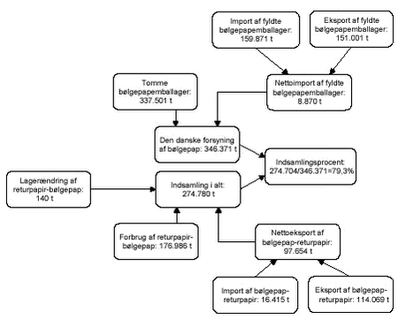 Figur 0.1   viser kilderne til kredsløbet for kvaliteten Bølgepap 2001 og den beregnede indsamlingsprocent.