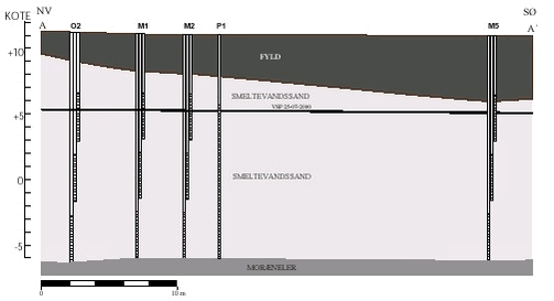 Figur 3.3 Geologisk profil, placering se figur 3.2