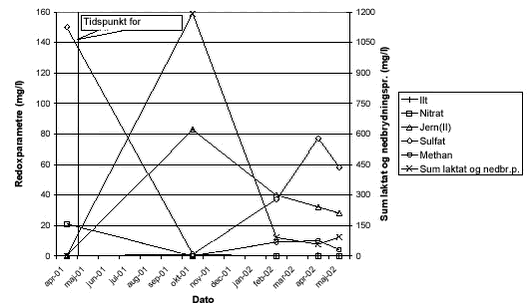 Figur 4.2 Udvikling i koncentration af redoxkomponenter og substrat i M3N indtil 12 mdr. efter injektion af HRC/Primer