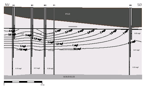 Figur 3.7 Vertikal udbredelse af ilt før injektion af HRC/Primer (mg/l)