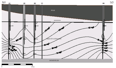 Figur 3.8 Vertikal udbredelse af nitrat før injektion af HRC/Primer (mg/l)