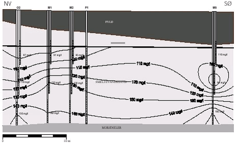 Figur 3.9 Vertikal udbredelse af sulfat før injektion af HRC/Primer (mg/l)