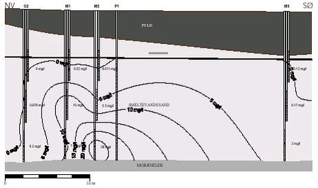 Figur 3.16 Vertikal udbredelse af jern(II) 5 måneder efter injektion af HRC/Primer (mg/l)