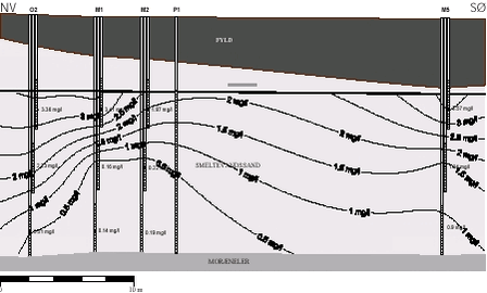 Figur 3.14 Vertikal udbredelse af ilt 5 måneder efter injektion af HRC/Primer (mg/l)