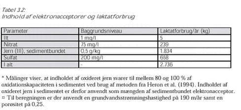 Klik på billedet for at se html-versionen af: ‘‘Tabel 3.2 Indhold af elektronacceptorer og laktatforbrug ‘‘