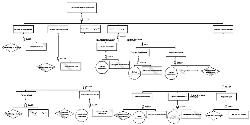 Figur 6.3: Et overordnet fejltræ, som illustrerer hvilke typer af fejl der for hver forureningsgrad kan medføre forurening af den lokale vandforsyning.