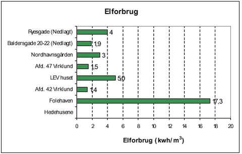 Figur D: Estimeret elforbrug pr. m3 spildevand